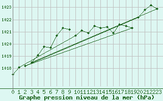 Courbe de la pression atmosphrique pour le bateau MERFR01