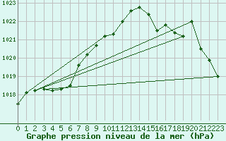 Courbe de la pression atmosphrique pour Laval (53)