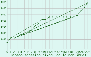 Courbe de la pression atmosphrique pour Boulaide (Lux)