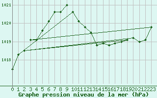 Courbe de la pression atmosphrique pour Oravita