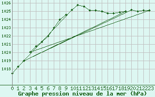 Courbe de la pression atmosphrique pour Muret (31)