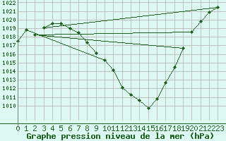 Courbe de la pression atmosphrique pour Nonaville (16)