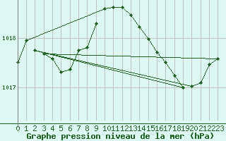 Courbe de la pression atmosphrique pour Sgur-le-Chteau (19)