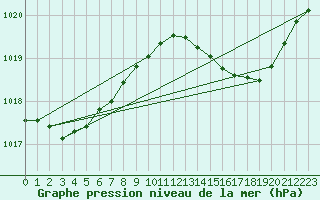 Courbe de la pression atmosphrique pour Sgur-le-Chteau (19)