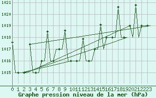 Courbe de la pression atmosphrique pour Merzifon