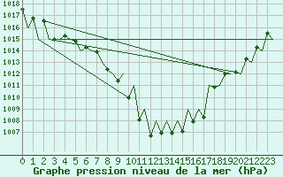 Courbe de la pression atmosphrique pour Vitoria