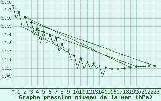 Courbe de la pression atmosphrique pour Borlange