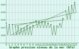 Courbe de la pression atmosphrique pour Luxembourg (Lux)