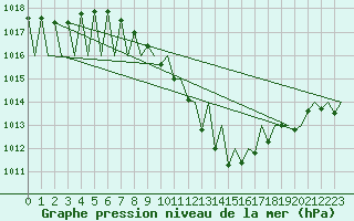 Courbe de la pression atmosphrique pour Genve (Sw)