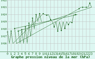 Courbe de la pression atmosphrique pour Madrid / Barajas (Esp)