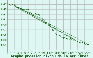 Courbe de la pression atmosphrique pour San Sebastian (Esp)