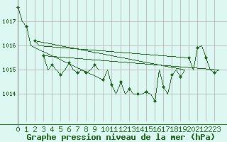Courbe de la pression atmosphrique pour San Sebastian (Esp)