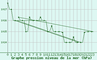Courbe de la pression atmosphrique pour Keflavikurflugvollur