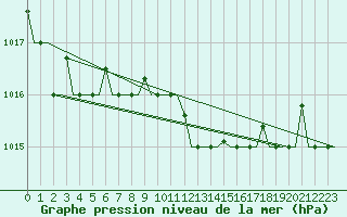 Courbe de la pression atmosphrique pour Heraklion Airport