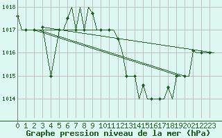 Courbe de la pression atmosphrique pour Oran / Es Senia