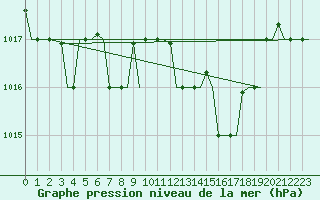 Courbe de la pression atmosphrique pour Gnes (It)