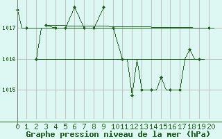 Courbe de la pression atmosphrique pour Kozani Airport