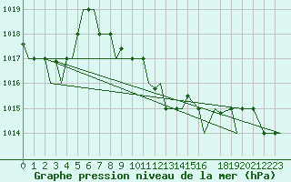 Courbe de la pression atmosphrique pour Benina