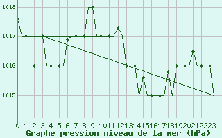Courbe de la pression atmosphrique pour Tunis-Carthage