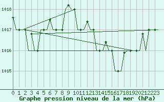 Courbe de la pression atmosphrique pour Annaba