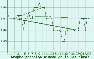 Courbe de la pression atmosphrique pour Olbia / Costa Smeralda