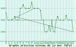 Courbe de la pression atmosphrique pour Napoli / Capodichino