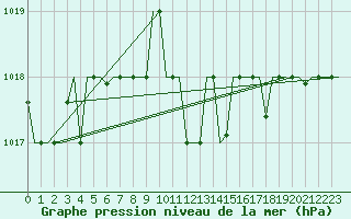 Courbe de la pression atmosphrique pour Vilnius