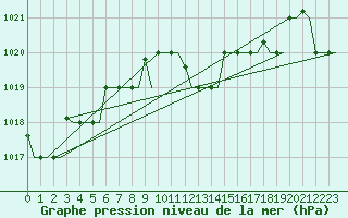 Courbe de la pression atmosphrique pour Bergamo / Orio Al Serio