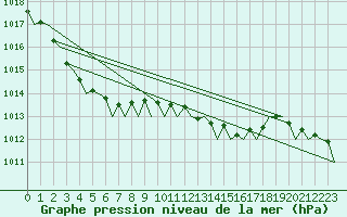 Courbe de la pression atmosphrique pour London / Heathrow (UK)