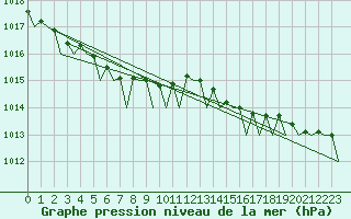 Courbe de la pression atmosphrique pour Billund Lufthavn