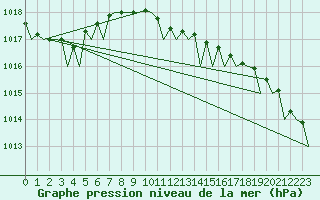 Courbe de la pression atmosphrique pour San Sebastian (Esp)