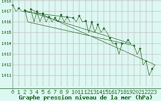 Courbe de la pression atmosphrique pour Rygge