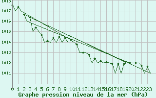 Courbe de la pression atmosphrique pour Platform J6-a Sea