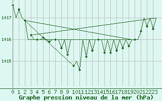 Courbe de la pression atmosphrique pour Vigo / Peinador