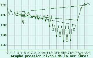 Courbe de la pression atmosphrique pour Laupheim