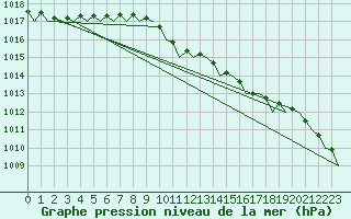 Courbe de la pression atmosphrique pour Wunstorf