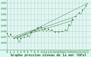 Courbe de la pression atmosphrique pour London / Heathrow (UK)
