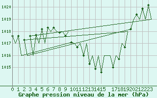 Courbe de la pression atmosphrique pour Logrono (Esp)