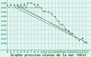 Courbe de la pression atmosphrique pour Beauvechain (Be)