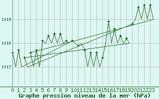 Courbe de la pression atmosphrique pour Bonn (All)