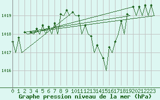 Courbe de la pression atmosphrique pour Le Goeree