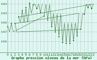 Courbe de la pression atmosphrique pour Madrid / Barajas (Esp)