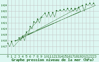 Courbe de la pression atmosphrique pour Le Goeree