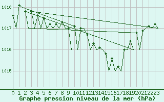 Courbe de la pression atmosphrique pour Le Goeree