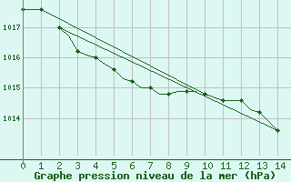 Courbe de la pression atmosphrique pour St. John