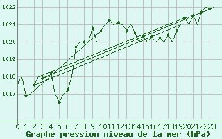 Courbe de la pression atmosphrique pour Menorca / Mahon