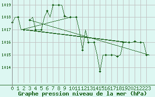 Courbe de la pression atmosphrique pour Oujda