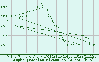 Courbe de la pression atmosphrique pour Oran / Es Senia