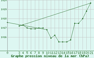 Courbe de la pression atmosphrique pour Bilogora