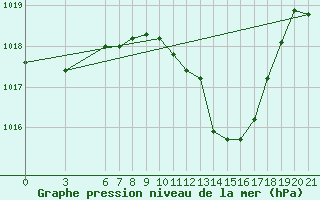 Courbe de la pression atmosphrique pour Bjelovar